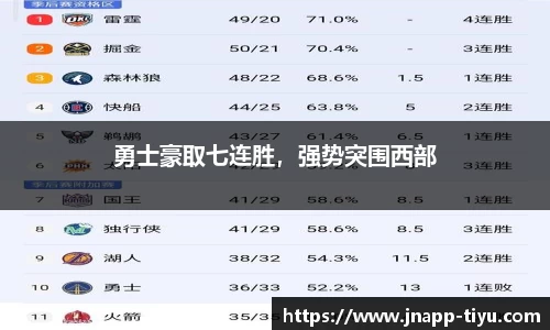 勇士豪取七连胜，强势突围西部